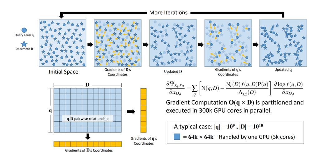 Key: Query Term equals q. Document equals D.
X-code architecture diagram. Initial Space shows q (represented by circles) and D (represented by stars) scattered adjacent to one another in a blue box. Next, the Gradients of D coordinate, the stars show yellow arrows moving toward one another. Next, D is updated. The stars are more closely aligned with one another in the blue box. Next, Gradients of q coordinate. Yellow arrows show the circles in the blue box moving toward one another. Lastly, updated q shows that the circles are more aligned with both circles and stars.
