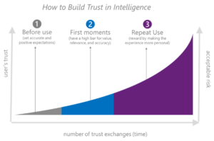 chart showing trust in intelligence building over time