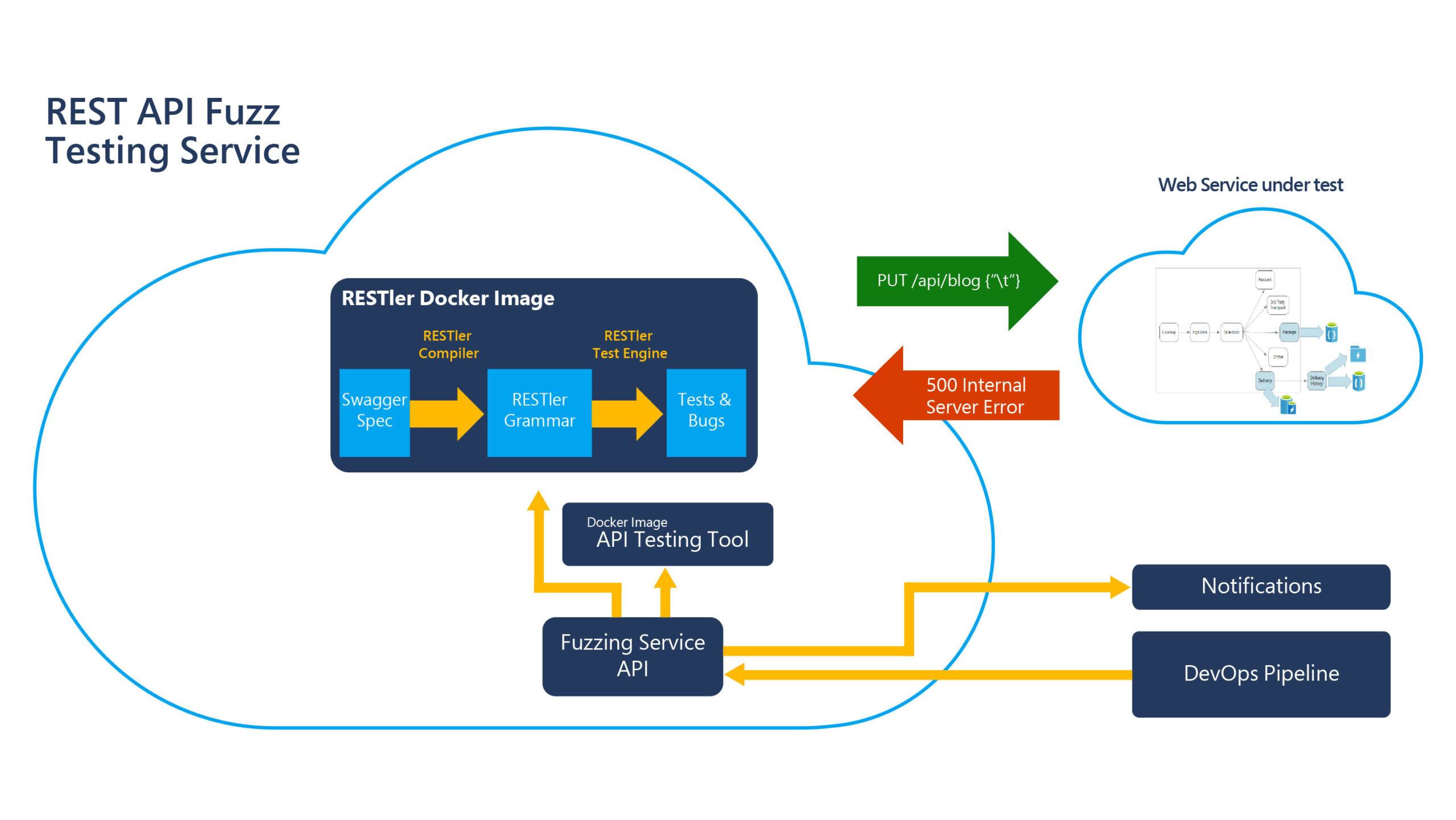 Diagram explaining RESTler API fuzzing tool