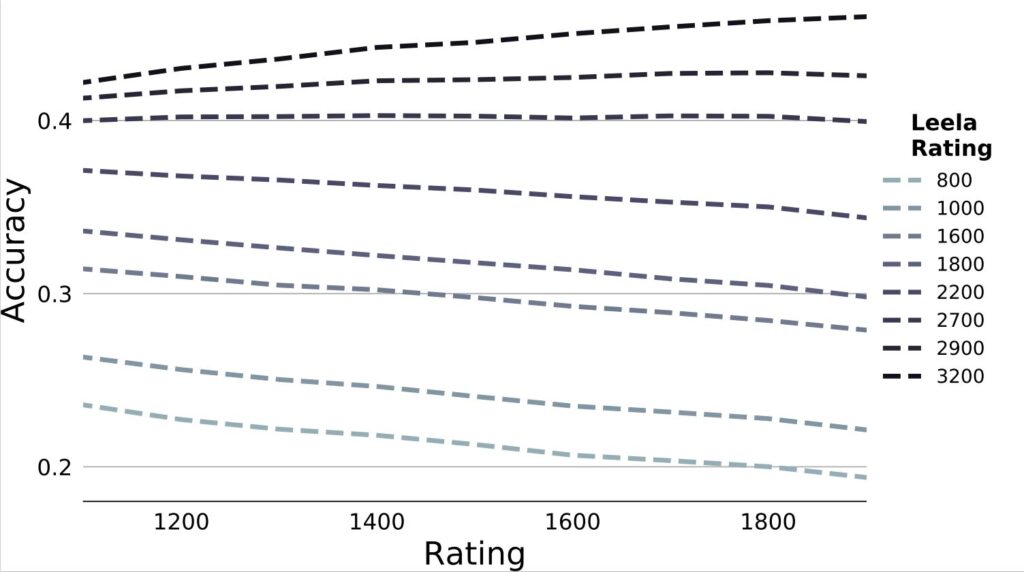 Figure 2: Leela ratings from 800 to 3200 graphed for accuracy. Leela does better than Stockfish for move matching, but as Elo rating gets better, each version of Leela has better or worse accuracy. Accuracy ranges from under 20% (800-rated Leela predicting 1900-level play) to about 47% (3200-rated Leela predicting 1900-level play).