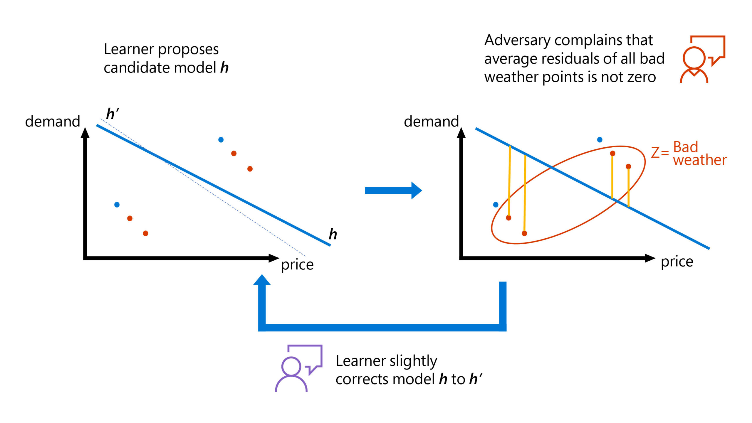 Graphical representation of how our adversarial training approach works for solving the instrumental variable problem. The problem is viewed as a zero-sum game between a learner and an adversary. The learner attempts to find models that satisfy all moment constraints and the adversary flags violating moment constraints. Then the learner tries to correct the model to also satisfy the flagged constraint. A good model is learned when the adversary cannot find large violations