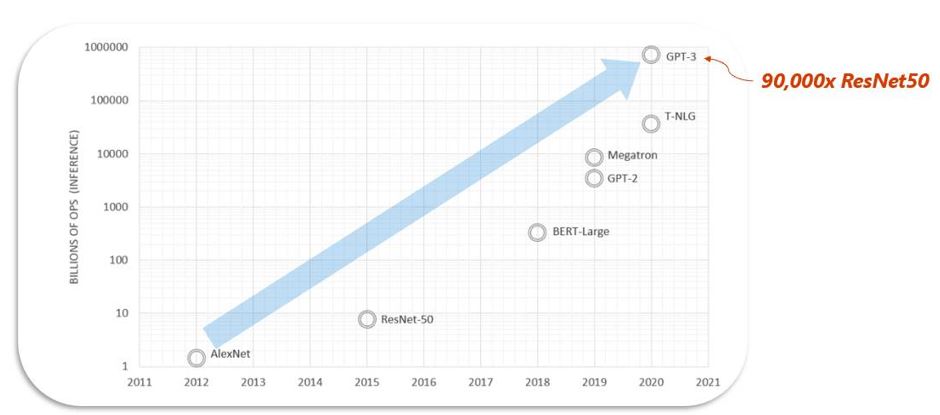 A scatter plot shows state-of-the-art model growth of inference needed over time. Inferences are measured in the billions of operations per second. Alexnet, 2012, just above 1 B OPS. Resnet-50, 2015, just under 10 B OPS. BERT-Large, 2018, between 100 and 1000 B OPS. Megatron and GPT-2, 2019, between 1000 and 10000 B OPS. T-NLG, 2020, between 10000 and 100000 B OPS. GPT-3, 2020, near 1000000 B OPS. GPT-3 is 90,000x Resnet-50