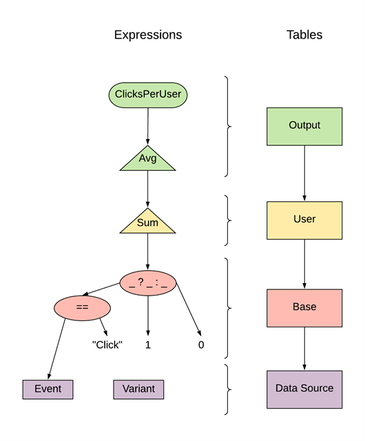 Diagram of a metrics plan containing only one metric ClicksPerUser.
