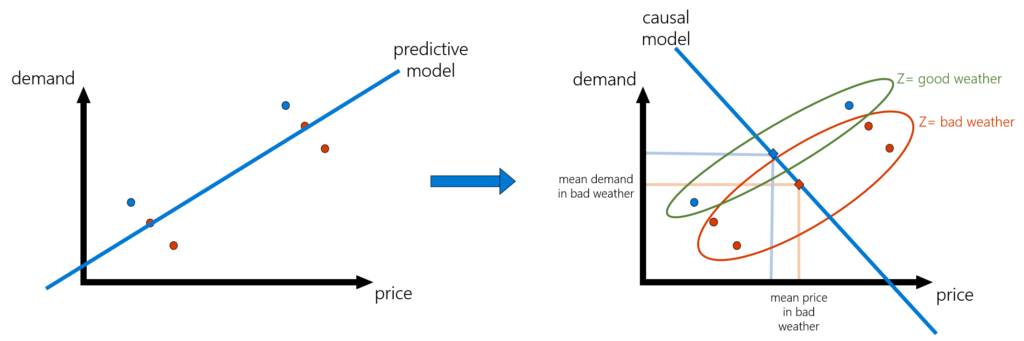 Figure 3: A pictorial depiction of the causal model fitted via the instrumental variable method. Unlike the predictive model, the IV-based model first collapses the data points by replacing them with their within-group averages, where the group of each point is dictated by the value of the instrument. Then the causal model is the predictive model that is fitted solely using these within-group average data points.