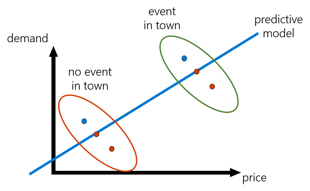 Figure 1: A predictive model uses the spurious correlation created by the events in town example in the paragraph above. The predictive model is not causal since it learns that high prices lead to high demand and could lead to erroneous decisions if treated as a causal model.