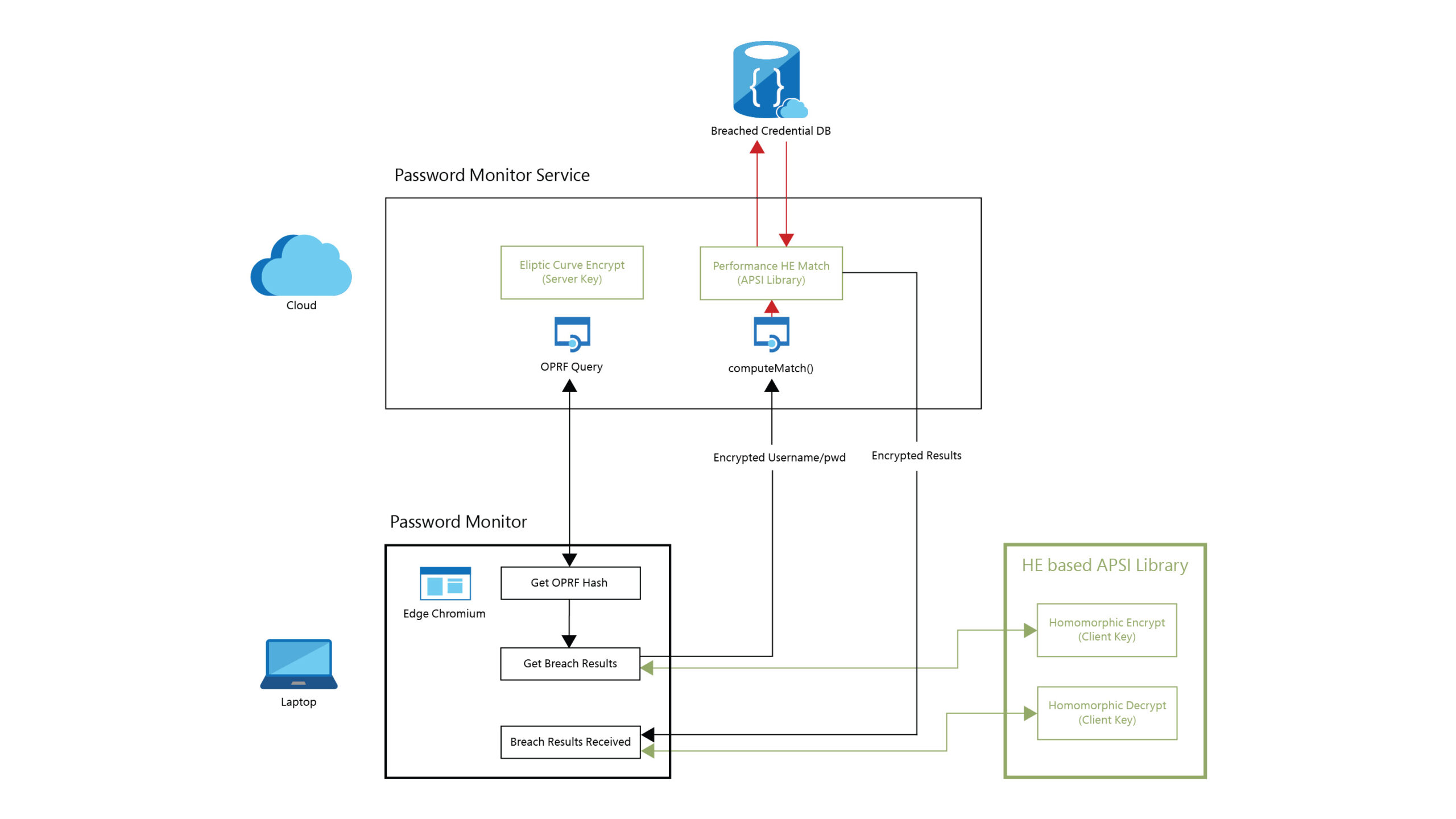 A flow chart showing how information is passed between a user and the password monitor service.