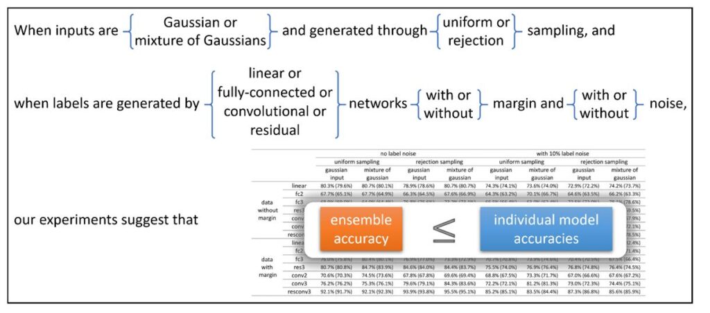 When inputs are {Gaussian or mixture of Gaussians} and generated through {uniform or rejection} sampling, 

OR

When labels are generated by {linear or fully connected or convolutional or residual} networks {with or without} margin and {with or without} noise,

our experiments suggest that ensemble accuracy is less than or equal to individual model accuracies.