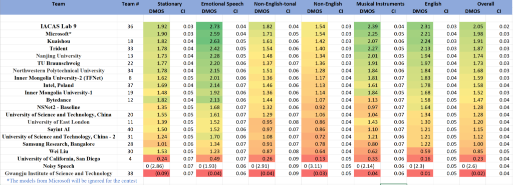 Track 1 Background Noise MOS