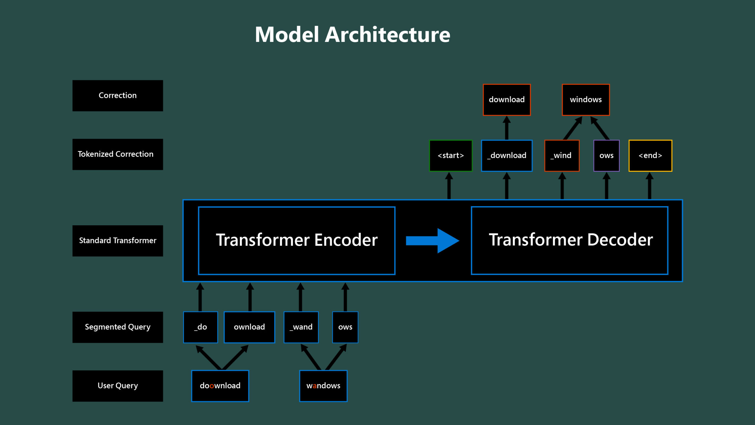 Diagram shows Model Architecture of Microsoft Vision Model ResNet-50