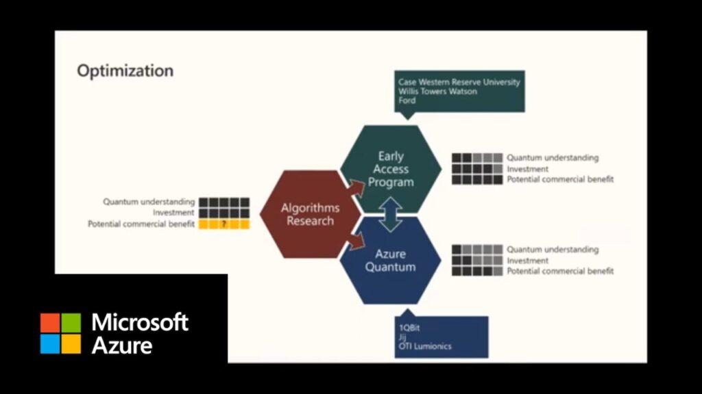 Diagram showing how a quantum computing system can be optimized.
