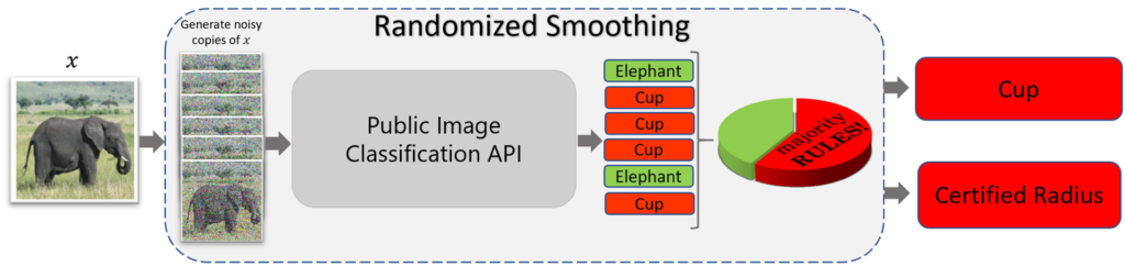A flow diagram of randomized smoothing applied to a public image classification API. An arrow points from an image of an elephant labeled x to six noisy copies of the image. An arrow then points from the copies to a square labeled “Public Image Classification API.” The classifier provides predictions for each copy: elephant, cup, cup, cup, elephant, cup. The correct predictions are enclosed in green squares; the incorrect predictions are enclosed in red squares. Adjacent to the prediction is a pie chart labeled “majority RULES!” with one-third of the pie in green and two-thirds of the pie in red. Arrows point from the predictions to the output of the process: a final prediction of cup, enclosed in a red square, and a poor robustness guarantee, denoted by the words “certified radius” enclosed in a red square.