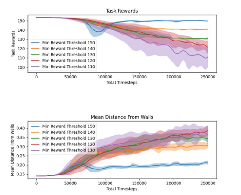 The figures demonstrate how designer-specified minimum task reward thresholds affect training. Figure 2a (top) plots the task rewards over total timesteps (length of an experiment) under five different minimum reward thresholds, from 150 to 110. The graph shows that the training starts from the same initial task reward of 150 but goes down to the minimum task threshold for each of the experiments. The automatic reward ratio scheduler is effective in keeping the task reward above the specified task threshold. Figure 2b (bottom) plots the mean distance from the walls (our proxy for the style reward) over total timesteps under the same five reward thresholds. The mean distance from the wall increases as the threshold is reduced from 150 to 110. Most notably, the agent fails to move away from the walls with a reward threshold of 150 since it has no slack to sacrifice task reward.