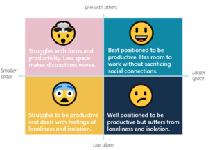 diagram showing impacts of space size and whether a person is sharing it with others