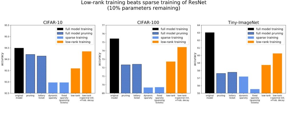 Three bar graphs side by side, each with “accuracy” on the y-axis and the following data categories corresponding to a specific color bar on the x-axis: original model (black); pruning (blue with black dots); lottery ticket (blue with black dots); dynamic sparsity (blue); fixed sparsity (guessing tickets) (blue); low-rank (orange); and low-rank plus spectral initialization and Frobenius decay (orange).
In the first, titled “CIFAR-10,” the original model is 94.49 percent accurate and then, in order of highest accuracy: low-rank plus spectral initialization and Frobenius decay, 94.34; pruning, 94.21; lottery ticket, 94.14; low-rank, 93.59; dynamic sparsity, 92.97; and fixed sparsity (guessing tickets), 92.97.
In the second, titled “CIFAR-100,” the original model is 75.41 percent accurate and then, in order of highest accuracy: low-rank plus spectral initialization and Frobenius decay, 74.41; low-rank, 72.71; lottery ticket, 72.41; pruning, 72.34; fixed sparsity (guessing tickets), 69.70; and dynamic sparsity, 69.66.
In the third, titled “Tiny-ImageNet,” the original model is 63.02 percent accurate and then, in order of highest accuracy: low-rank plus spectral initialization and Frobenius decay, 60.25; low-rank, 58.72; lottery ticket, 57.77; pruning, 57.62; dynamic sparsity, 57.19; and fixed sparsity (guessing tickets), 55.53.