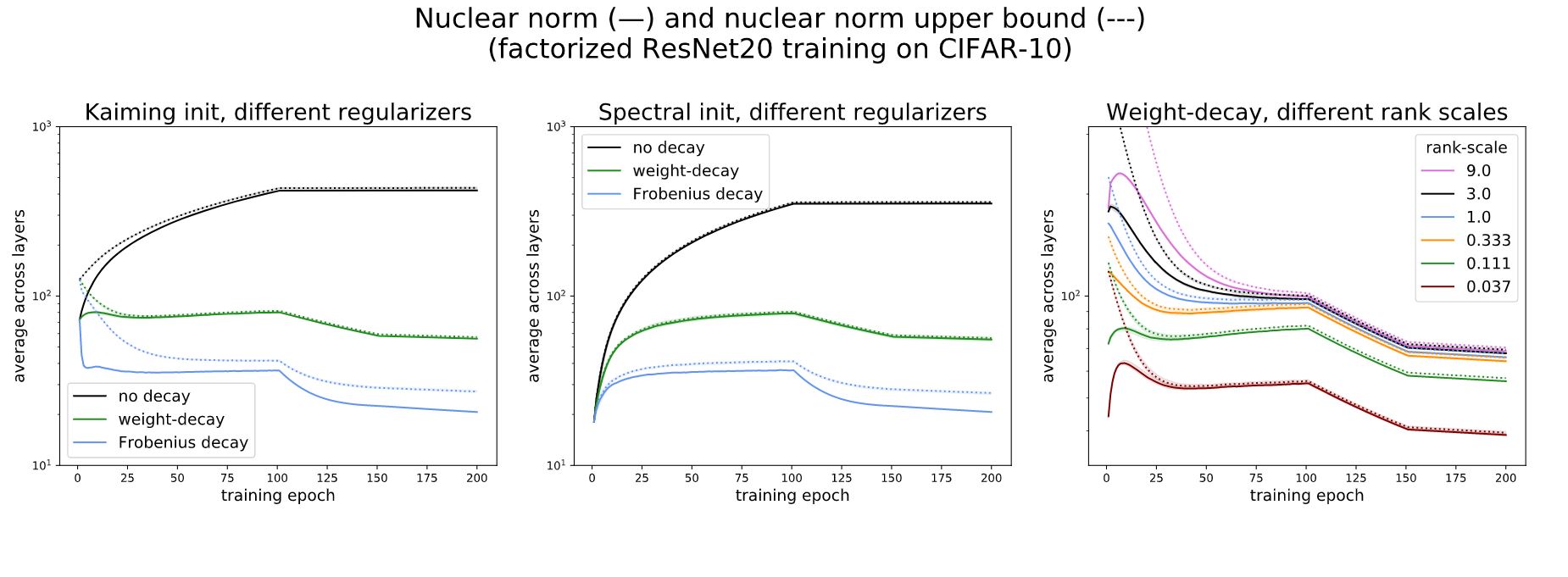Three line plots side by side, each with “training epoch” on the x-axis and “average across layers” on the y-axis. The first, titled “Kaiming init, different regularizers,” has three solid lines representing nuclear norm: one in black and labeled “no-decay,” one in green and labeled “weight decay,” and one in blue and labeled “Frobenius decay,” with the first above the second and the second above the third. It also has three unlabeled dotted lines representing the nuclear norm upper bound corresponding to each solid line. Those corresponding to “no decay” and “weight decay” are very close to their respective solid lines, while the dotted line corresponding to “Frobenius” decay is not. The second plot, titled “Spectral init, different regularizers,” shows the same result. The last plot, titled “Weight decay, different rank scales,” has six pairs of solid and dotted lines labeled and color coordinated by powers of three from –3 to 2; in all cases, the dotted lines are very close to their respective solid lines.