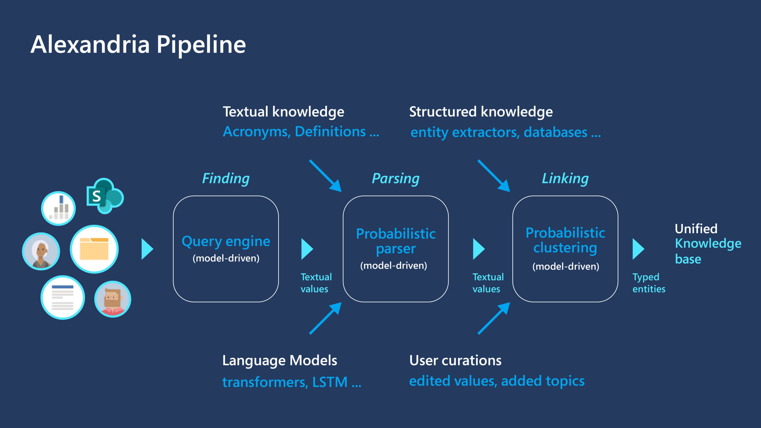 Project Alexandria Pipeline flowchart