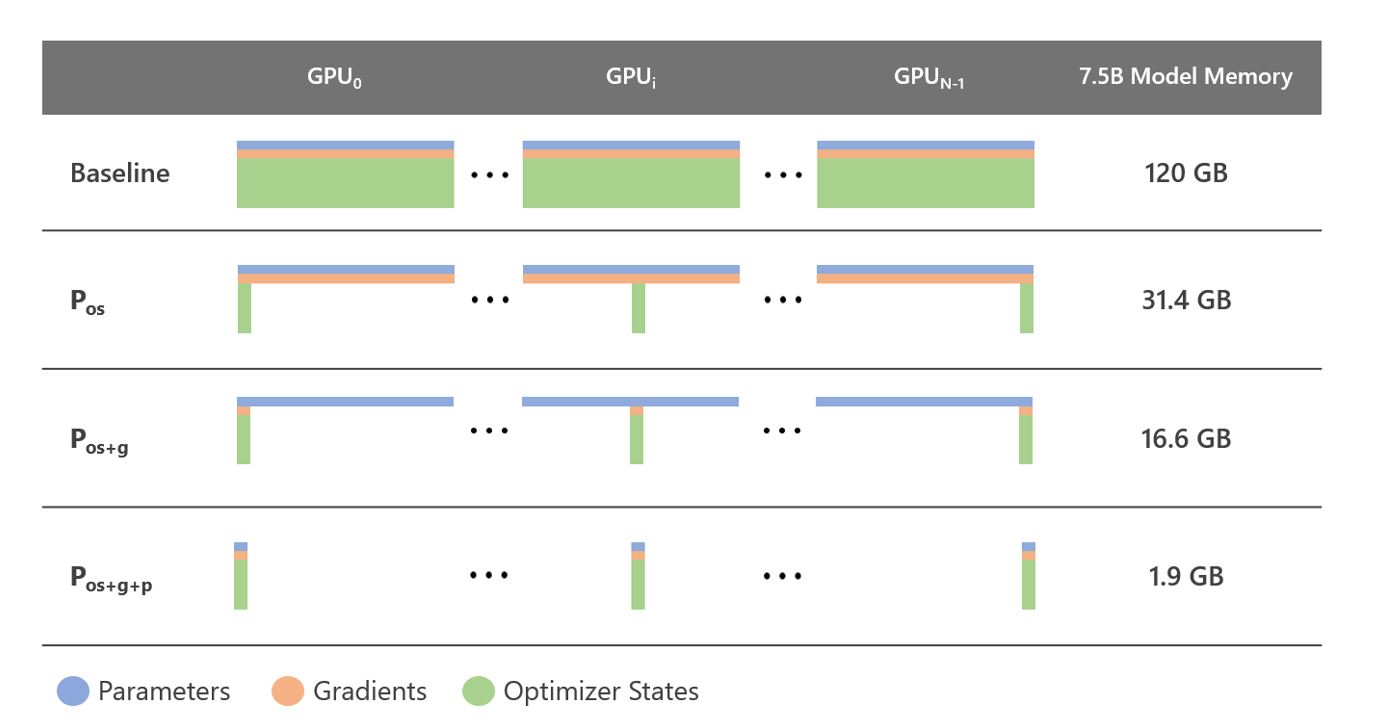 Figure 2: Memory savings and communication volume for the three stages of ZeRO compared with standard data parallel baseline. As a specific example, we show the memory consumption for a 7.5B parameter model training in mixed precision using Adam optimizer on 64 GPUs.