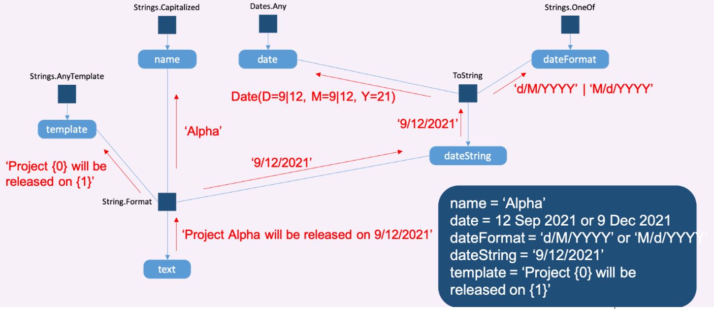 Figure 3: A chart depicting analysis of multiple text variables  