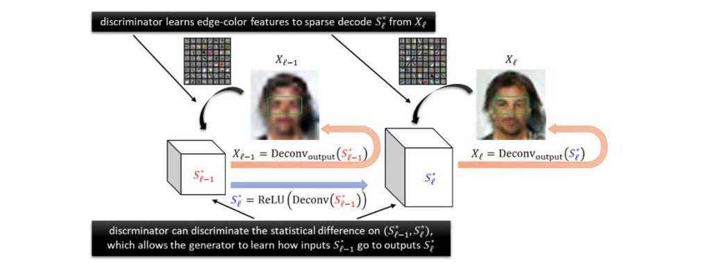 A chart depicting increasing resolution of a photo of a face, as the GAN framework simulates supervised learning. 