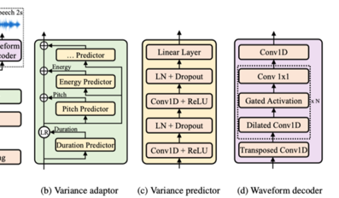 Figure 1: The overall architecture for FastSpeech 2 and 2s. LR in subﬁgure (b) denotes the length regulator operation proposed in FastSpeech. LN in subﬁgure (c) denotes layer normalization. Variance predictor represents duration/pitch/energy predictor.