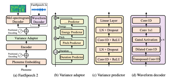 Figure 1: The overall architecture for FastSpeech 2 and 2s. LR in subfigure (b) denotes the length regulator operation proposed in FastSpeech. LN in subfigure (c) denotes layer normalization. Variance predictor represents duration/pitch/energy predictor.