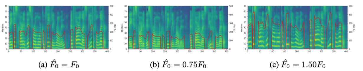 Figure 2: The mel-spectrograms of the voice with different F0. The red curves denote F0 contours. The input text is
