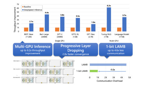 DeepSpeed multi GPU inference offers up to 6.9 times throughput improvement for large deep learning model inference. Progressive Layer Dropping offers 2.8 times faster convergence for large model training. 1-bit LAMB offers up to 4.6 times less communication overhead. Single GPU speedups for inference: 2.1 times on BERT Base, 4.4 times on BERT Large, 3.8 times on GPT 2, 3.5 times on GPT 2 XL, 1.9 times on GPT Neo. Multi GPU speedups for inference: 6.2 times for Turing NLG, 3.7 times for 175 billion parameter language model.