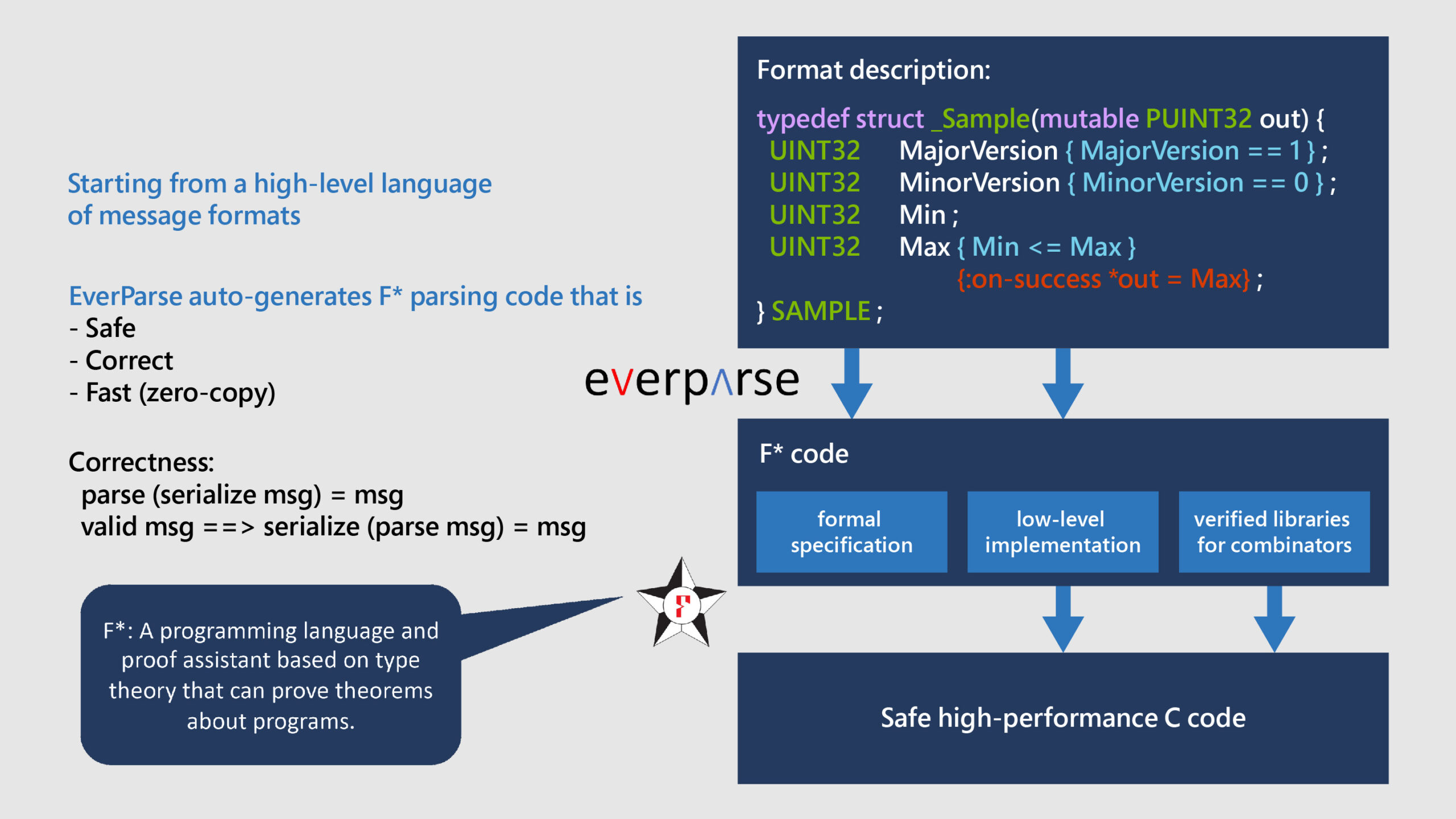 An animation showing an example of a high-level language message format specified by EverParse. From the message, two arrows labeled “EverParse” point to a rectangle labeled “formal specification” and a rectangle labeled “low-level implementation,” respectively, inside a larger rectangle labeled “F* code.” The figure represents EverParse’s ability to automatically generate safe, correct, and fast F* parsing code. “Correctness” is defined as “Correctness: ​parse (serialize msg) = msg​” and “valid msg ==> serialize (parse msg) = msg​.” The F* logo appears with the description that F* is a type theory–based programming language and proof assistant that can prove theorems about programs​. From the “F* code” rectangle, arrows point from the “low-level implementation” rectangle and a rectangle labeled “verified libraries for combinators” to a rectangle labeled “Safe high-performance C code.”