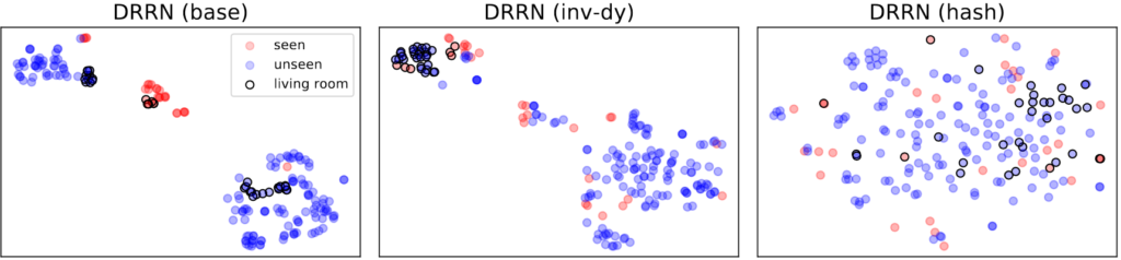 DRRN (base) on left shows seen and unseen text observations and semantically similar observations originating from the living room. There are three distinct groupings on a scatter plot. The bottom right corner contains the majority of observations in a fairly tight grouping. Most are unseen, with about 13 marked unseen in living room. One observation is seen. A small grouping in the middle, slightly upper left grouping shows all seen observations with about 4 marked in living room. A medium-sized, tightly concentrated grouping in the upper left corner shows mostly unseen observations, with a few seen observations and a concentrated group of unseen observations in living room. On the right, in DRRN (INV-DY), a different pattern occurs. There is a more loosely concentrated large grouping of unseen observations in the lower right corner, with more seen observations (about 10). The middle grouping in closer to center, small, and contains roughly an equal number of seen and unseen observations. All of the unseen and seen observations in the living room fall in the upper left, tightly concentrated grouping. There are a few outlying unseen and seen observations surrounding this grouping.