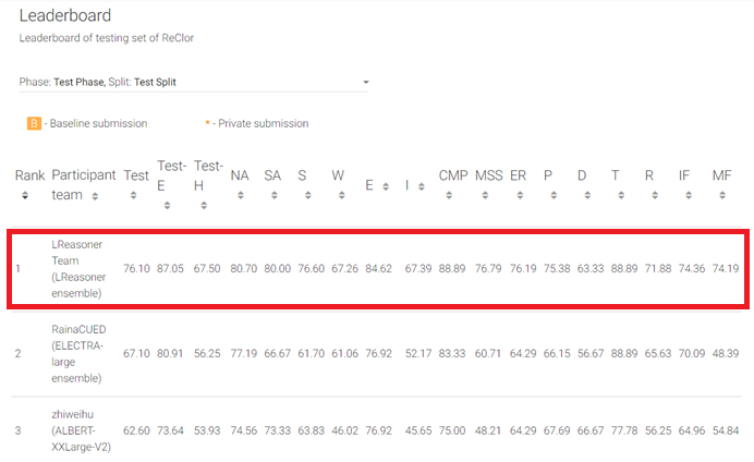 Figure 1: A screenshot from the ReClor leaderboard shows LReasoner at the top, with an overall score of 76.1, a Test-Easy score of 87.05, and a Test-Hard score of 67.5. At number two on the leaderboard is RainaCUED (Electra) with scores of 67.1, 80.91, and 56.25. At number three on the leaderboard is zhiweihu (ALBERT) with scores of 62.6, 73.64, and 53.93.