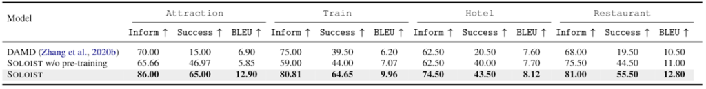 Table 2: End-to-end evaluation on MultiWOZ in the few-shot fine-tuning setting