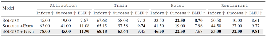 Table 3: Machine teaching results. SOLOIST is trained with 10 examples for each domain.
SOLOIST plus Teach indicates continual training with five dialogs recommended by CL with human teacher corrections. SOLOIST plus Extra indicates continual training using five randomly sampled dialogs with full annotations.