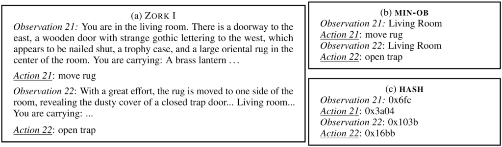 Three boxes: A, B, and C show a standard textual representation and two ablations respectively.
(A) ZORK 1
Observation 21: You are in the living room. There is a doorway to the
east, a wooden door with strange gothic lettering to the west, which
appears to be nailed shut, a trophy case, and a large oriental rug in the
center of the room. You are carrying: A brass lantern.
Action 21: move rug
Observation 22: With a great effort, the rug is moved to one side of the
room, revealing the dusty cover of a closed trap door. Living room
You are carrying: ellipsis
Action 22: open trap
(B) MIN O B
Observation 21: Living Room
Action 21: move rug
Observation 22: Living Room
Action 22: open trap
(C) HASH
Observation 21: OX6FC
Action 21: 0X3A04
Observation 22: OX103B
Action 22: OX16BB