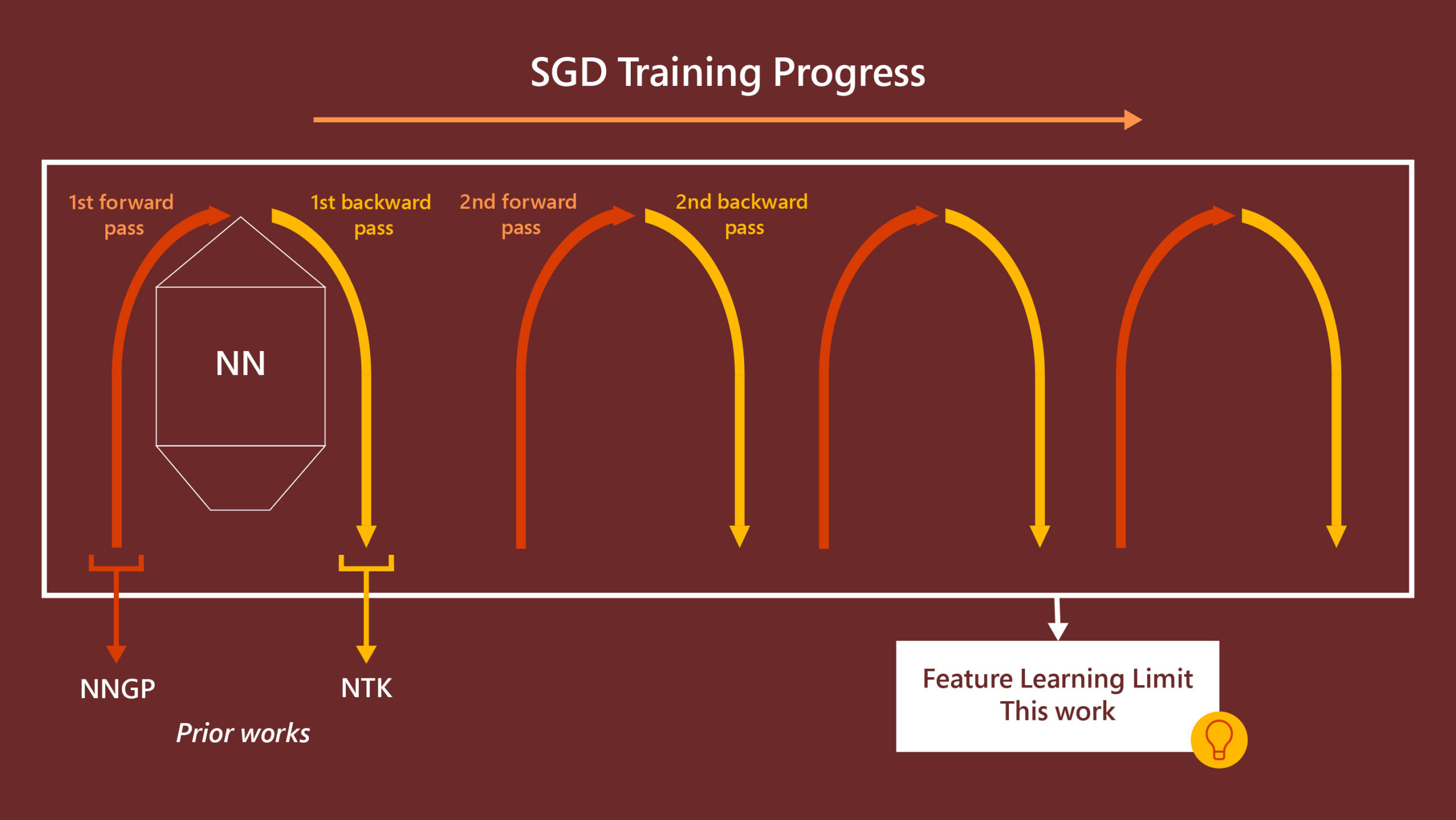 While the NNGP and NTK limits essentially only considers the neural network initialization, the feature learning limit incorporates the entire training trajectory. A Neural network is represented by a stack of vertical shapes: an inverted trapezoid, a square, and a triangle. On the left side of the shape, A blue arrow moves upward and represents the first forward pass. The NNGP limit can be thought of as the limit of this first forward pass. On the right side of the shape, a green arrow moves downward and represents the first backward pass. The NTK limit can be thought of as the limit for this first backward pass. In contrast, the feature learning limit takes into account the many cycles of forward and backward passes that take place during the entire training process. These cycles are represented by many repetitions of blue upward arrow and green downward arrows to the right of the neural network. An orange box encloses all of these cycles. On top of the box is the annotation “SGD Training Progress” with an arrow to the right. An arrow comes out from the bottom of the box pointing to a textbox that says “Feature Learning Limit, This Work.”
