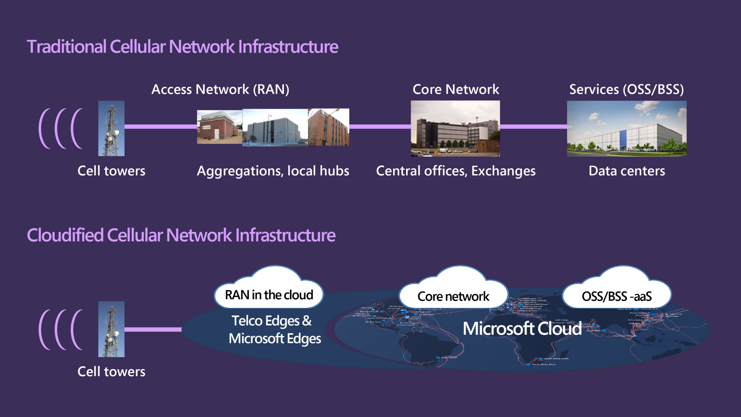 Traditional cellular network infrastructure compared to cellular network infrastructure in the Microsoft cloud

Two graphics. The first depicts traditional cellular network infrastructure, beginning with cell towers receiving data and transferring it to physical buildings--local hubs, then central exchanges and finally data centers.
The second depicts cloudified cellular network infrastructure, with cell towers transmitting data to telco edges and Microsoft edges. This is also labelled 
