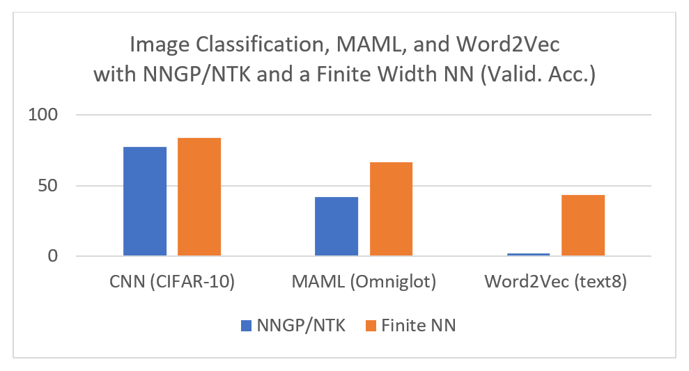While the NNGP and NTK limits essentially only considers the neural network initialization, the feature learning limit incorporates the entire training trajectory. A Neural network is represented by a stack of vertical shapes: an inverted trapezoid, a square, and a triangle. On the left side of the shape, A blue arrow moves upward and represents the first forward pass. The NNGP limit can be thought of as the limit of this first forward pass. On the right side of the shape, a green arrow moves downward and represents the first backward pass. The NTK limit can be thought of as the limit for this first backward pass. In contrast, the feature learning limit takes into account the many cycles of forward and backward passes that take place during the entire training process. These cycles are represented by many repetitions of blue upward arrow and green downward arrows to the right of the neural network. An orange box encloses all of these cycles. On top of the box is the annotation “SGD Training Progress” with an arrow to the right. An arrow comes out from the bottom of the box pointing to a textbox that says “Feature Learning Limit, This Work.”