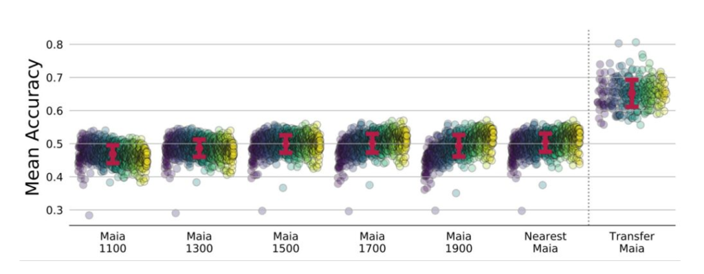 Graph showing mean accuracy data for Project Maia.