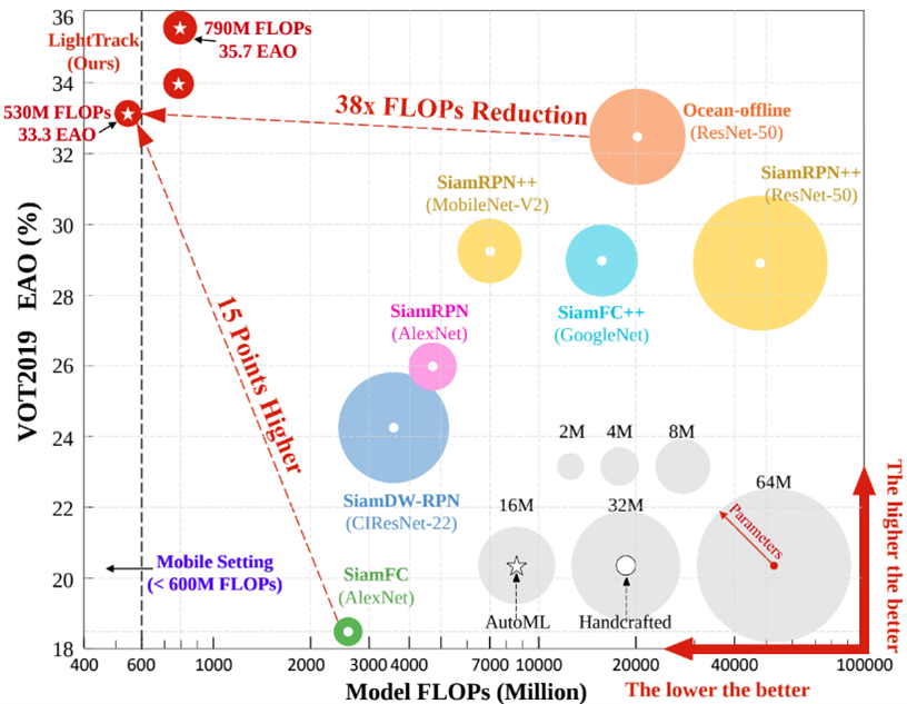 Figure 14:  Comparisons with state-of-the-art trackers in terms of EAO performance, model Flops and parameters on VOT-19 benchmark.