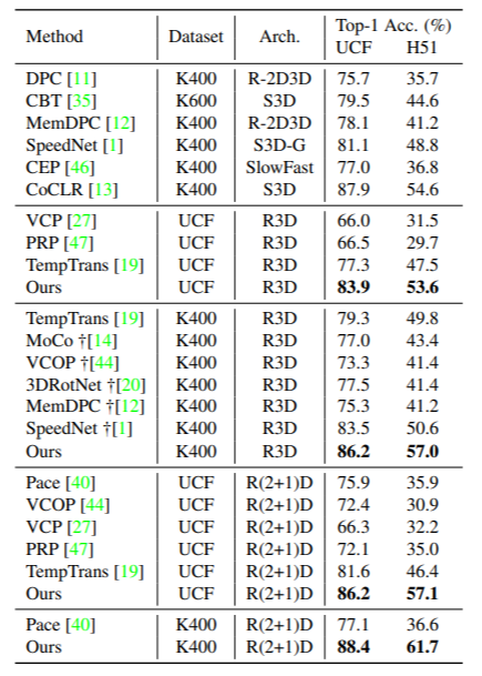 Table 4: Comparison with state-of-the-art video representation learning approaches.
