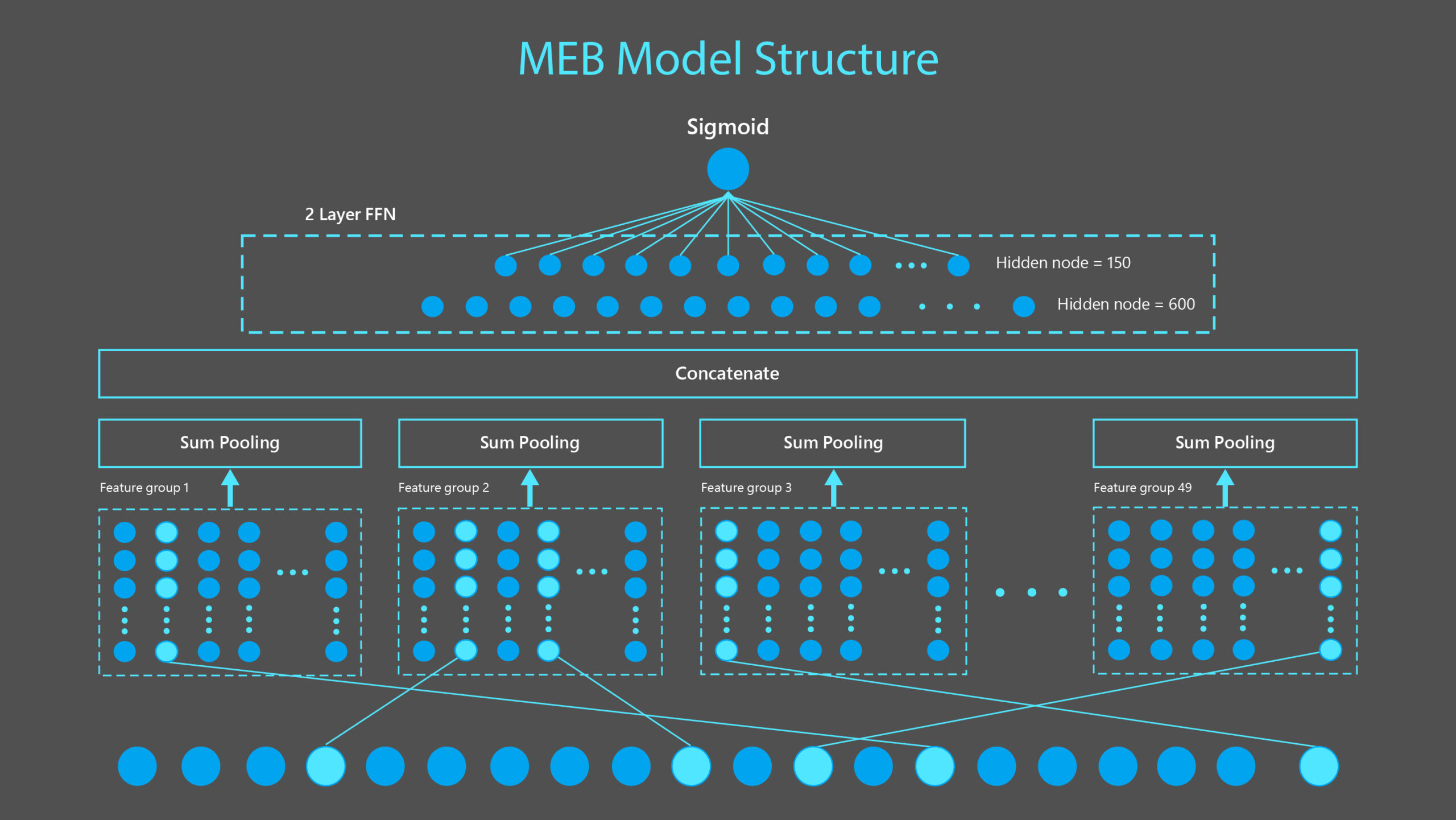 Technical diagram of MEB model. MEB is a sparse neural network model composed of an input layer taking in binary features, a feature embedding layer transforming each binary feature into a 15-dimension vector, a sum pooling layer applied on each of 49 feature groups and concatenated to produce a 735-dimension vector, which is then passed through two dense layers to produce a click probability. Features shown in this figure are generated from the example query “Microsoft Windows” and document cm-edgetun.pages.dev/en-us/windows.