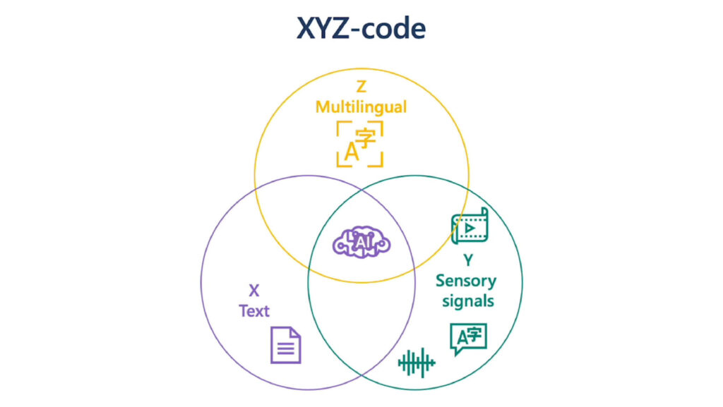 Venn diagram: XYZ-code for delivering a leap in AI capabilities. We can derive more powerful representations by intersecting X, Y, and Z.