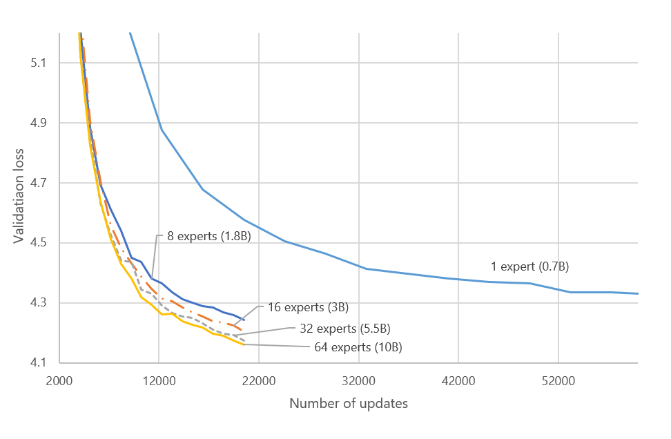 Figure 4: Better model convergence with more experts.