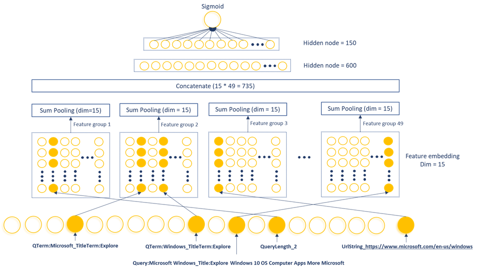 Technical diagram of MEB model. MEB is a sparse neural network model composed of an input layer taking in binary features, a feature embedding layer transforming each binary feature into a 15-dimension vector, a sum pooling layer applied on each of 49 feature groups and concatenated to produce a 735-dimension vector, which is then passed through two dense layers to produce a click probability. Features shown in this figure are generated from the example query “Microsoft Windows” and document cm-edgetun.pages.dev/en-us/windows.