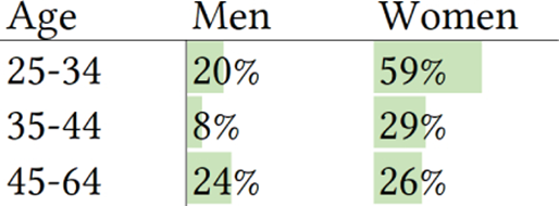 A picture of a table showing respondents who reported increased chat usage, sorted by age and gender. Age 25 to 34 shows 20 percent for men and 59 percent for women. Age 35-44 shows 8 percent for men and 29 percent for women. Age 45-64 shows 24 percent for men and 26 percent for women.
