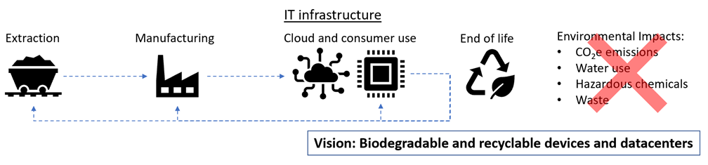 circular flow diagram showing materials extraction through end of life