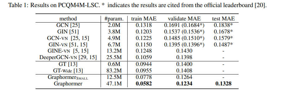 results on PCQM4M-LSC
