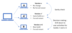 Figure 3 The framework of A/A'/B testing for builds comparison.