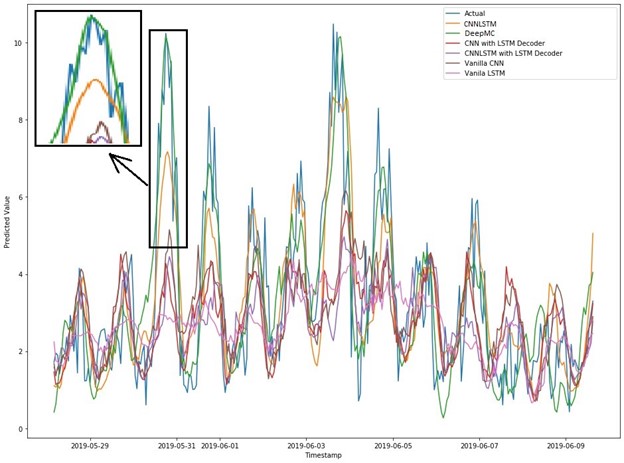 Micro-climate wind speed prediction comparisons at the 24th hour with a resolution of one-hour over a 10-day period
A line graph showing wind speed prediction data from May and June 2019, with the actual data plotted alongside data from six different models.