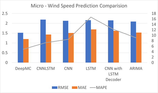 RMSE, MAPE and MAE comparison for micro-climate wind speed predictions
A chart titled Micro – Wind Speed Prediction Comparison
Figure 5 plots the root mean squared error (blue bar), maximum absolute error (orange bar), and maximum absolute percentage error (line graph) values for micro-wind speed predictions using various models: DeepMC, CNNLSTM, CNN, LSTM, CNN with LSTM decoder, and ARIMA. RMSE values are uniformly higher than MAE.