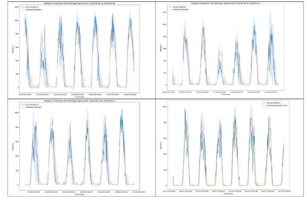 DeepMC Micro-Climate radiation prediction at the 24th hour and one-hour resolution with Bollinger Bands.
A set of four charts with line graphs showing daily readings for actual radiation and predicted radiation for the first three weeks of June and the first week of July.